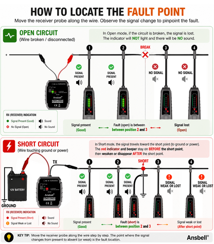 How to diagnose open circuits, broken wires, poor connections, and short circuits using signal changes and LED indicators